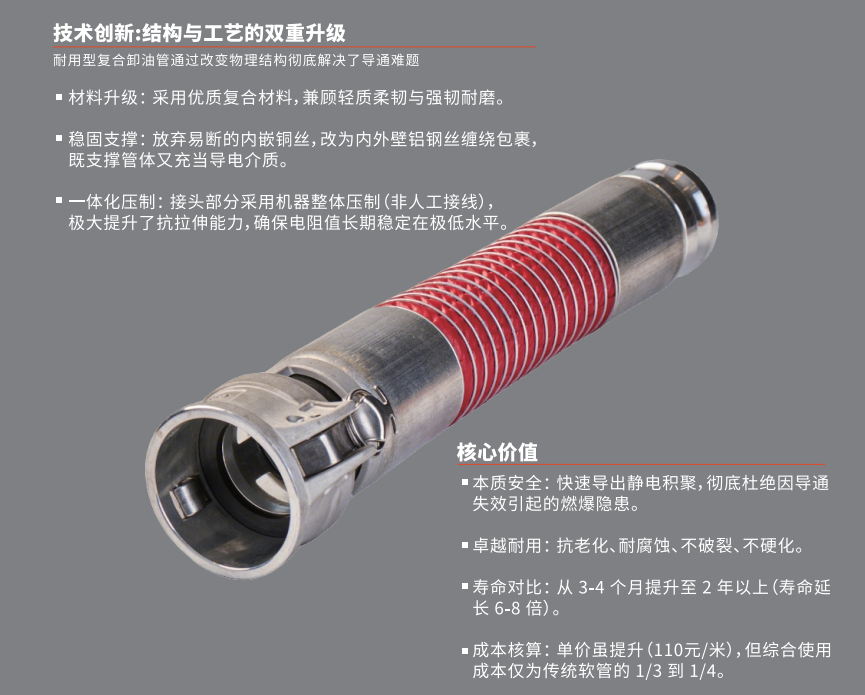 加能站耐用型复合卸油管